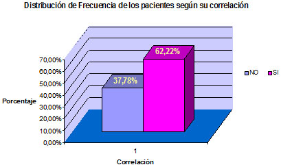 Gráfico N° 12