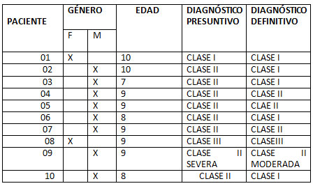 VARIACIÓN EN EL DIAGNÓSTICO ESQUELETAL CAUSADO POR LA ALTERACIÓN EN LA ANGULACIÓN DE LA BASE CRANEAL RELACIONADO CON EL GÉNERO DE LOS PACIENTES DEL DIPLOMADO DE ORTODONCIA INTERCEPTIVA PERÍODO JULIO 2007 - ENERO 2008