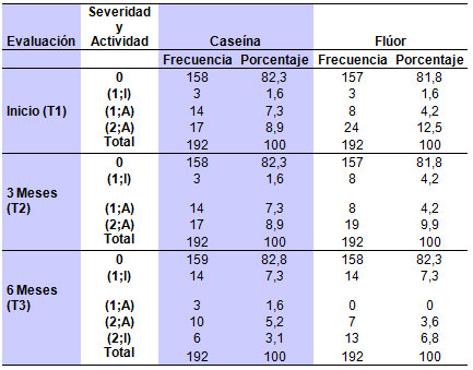 Tabla 1 Evaluación de severidad y actividad en condiciones iniciales (T1), a los tres meses (T2) y a los seis meses (T3) 