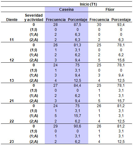 Tabla 2 Evaluación de severidad y actividad por diente en condiciones iniciales (T1)