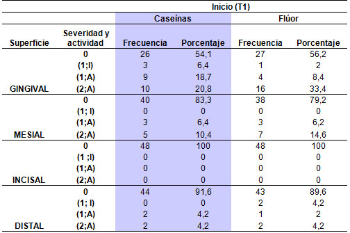 Tabla 3 Evaluación de severidad y actividad por superficie en condiciones iniciales (T1)