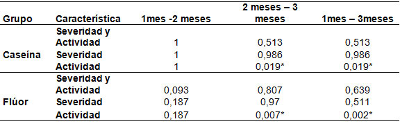 Tabla 4 Diferencias en las evaluaciones dentro de cada grupo