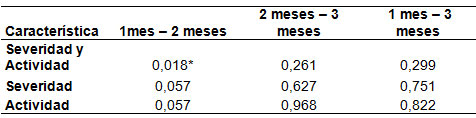 Tabla 5 Comparación de diferencias de las evaluaciones entre grupos