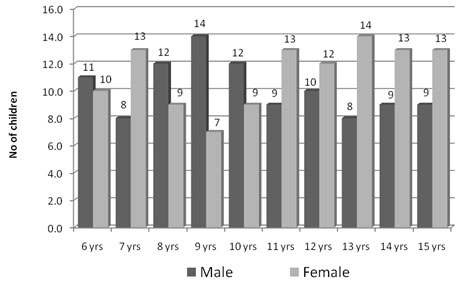 Figure 1 Distribution of study samples in every age group according to age and sex.