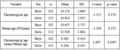 Table 1 Comparison of boys and girls with respect to Chronological age and Dental Age by Unpaired t-test.