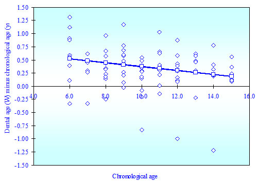 Figure 2 Correlation between chronological age and Dental age minus Chronological age among Boys.