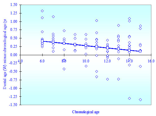 Figure 3 Correlation between chronological age and Dental age minus Chronological age among Girls.