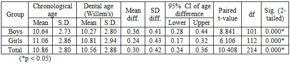 Table 2 Overall comparison between the Chronological age and the Dental Age by Willems method.