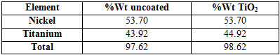 Table 2 Initial percentage of the elements of arches of the trademark "ADenta" uncoated and coated