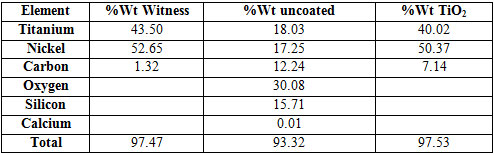 Table 3 Final percentage of the elements of arches of the trademark "ADenta" (Witness, uncoated and coated) when subjected to ambient bacteria.