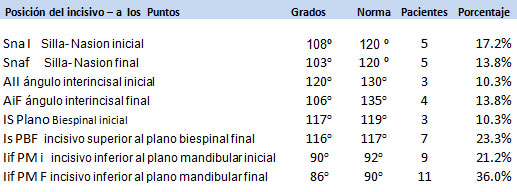 Tabla 3