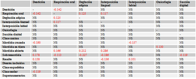 Tabla 1 Correlación de Pearson para las variables estudiadas.