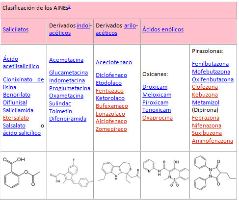 Los aines pueden ser divididos en diferentes grupos según su composición química: tabla II