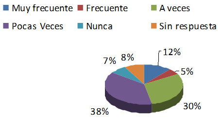 Frecuencia