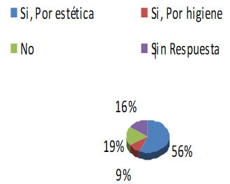 ¿Han intentado dejar el hábito? Razones