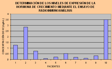 Figura 1 Se muestran las principales concentraciones detectadas de la hormona GH, presentando una media y D.E de 0.984 ± 1.21479948, en la población analizada.