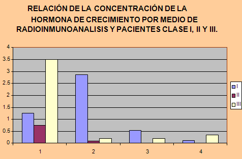 Figura 2 Se muestran las principales concentraciones detectadas de la hormona GH en relación a clase I, II y III, presentando una media y D.E de 0.984 ± 1.21479948, en la población examinada.