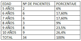 Cuadro Nº 1 Distribución porcentual de la muestra tomada según la Edad.
