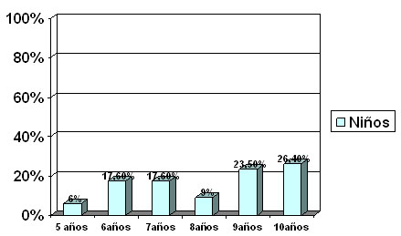 Gráfico Nº 1