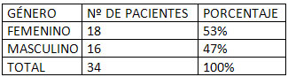 Cuadro Nº 2 Distribución porcentual de la muestra tomando según el Género