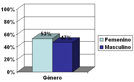 Gráfico Nº 2