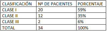 Cuadro Nº 3 Distribución porcentual de la muestra tomada según el Tipo de Maloclusión (Angle)