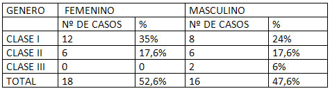 Cuadro Nº 4 Distribución porcentual de la muestra tomada según el Tipo de Maloclusión (Angle) y el Género