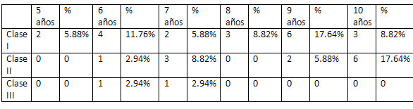 Cuadro Nº 5 Distribución de la muestra según el Tipo de Clasificación (Angle), Edad