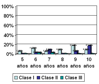 Gráfico Nº 5