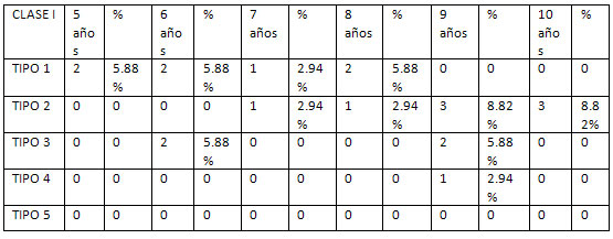 Cuadro Nº 6 Distribución de la muestra según la Maloclusión Clase I (Variantes), Edad