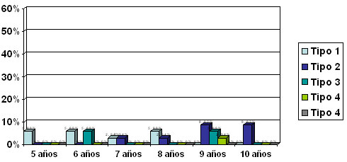 Gráfico Nº 6