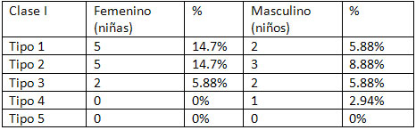 Cuadro Nº 7 Distribución de la muestra según la Maloclusión Clase I (Variantes) Género