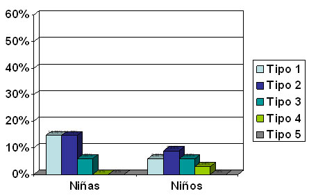 Gráfico Nº 7