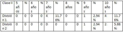 Cuadro Nº 8 Distribución de la muestra según el Tipo de Maloclusión Clase II (Variantes), Edad