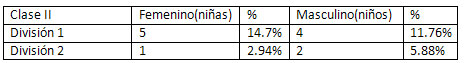 Cuadro Nº 9 Distribución de la muestra según el Tipo de Maloclusión Clase II (Variantes), Género