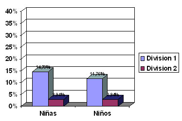 Gráfico Nº 9