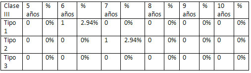 Cuadro Nº 10 Distribución de la muestra según el Tipo de Maloclusión Clase III (Variantes), Edad