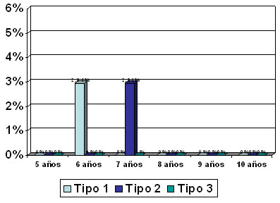 Gráfico Nº 10