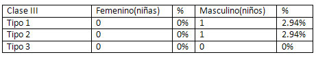 Cuadro Nº 11 Distribución de la muestra según el Tipo de Maloclusión Clase III (Variantes), Género