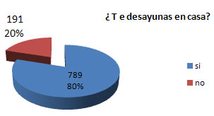 Gráfica 1 Respecto a la pregunta ¿Te desayunas en casa? El 80% de los niños contesto que sí.