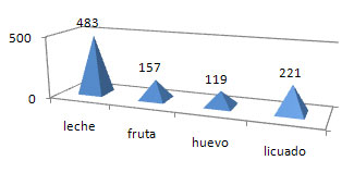 Gráfica 2 Respecto a la pregunta ¿Qué te desayunas en casa? De la muestra estudiada 483 de los niños contestaron que toman leche, 221 licuado, y la minoría 119 consumen huevo.