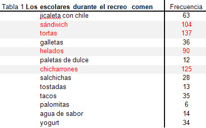 Tabla 1 Referente a que comen los escolares durante el recreo, se pudo observar que los niños ingieren en mayor frecuencia chicharrones, tortas, sándwich, helados y jícama con chile a la cual le llaman jicaleta.