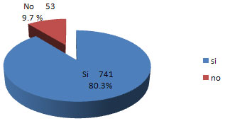 Gráfico 3 En relación a la pregunta sí los padres de los niños les dan para gastar se puede observar el 80.3% de los escolares tienen el recurso económico.
