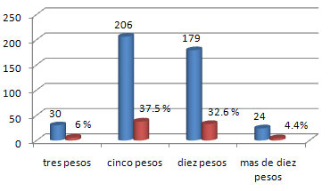 Gráfico 4 Referente a cuanto les los padres a los niños dan para gastar para el día escolar la media está entre los 5 y 10 pesos.