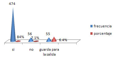 Gráfico 5 En relación a la pregunta si se gastan todo el dinero que les dan sus papas para la escuela ellos dicen que si el 84% el 7.1% no se lo gasta y el 6.4% guarda para gastar a la salida.