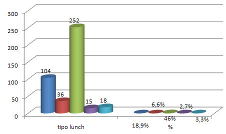 Gráfico 7 Se observo otro lado curioso a la pregunta sobre sí el niño se come el lunch, 380 si lo comen durante el recreo, pero los escolares realizan intercambio de refrigerio. El 6.4% .