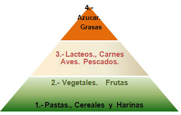 Pirámide nutricional fuente según Farías