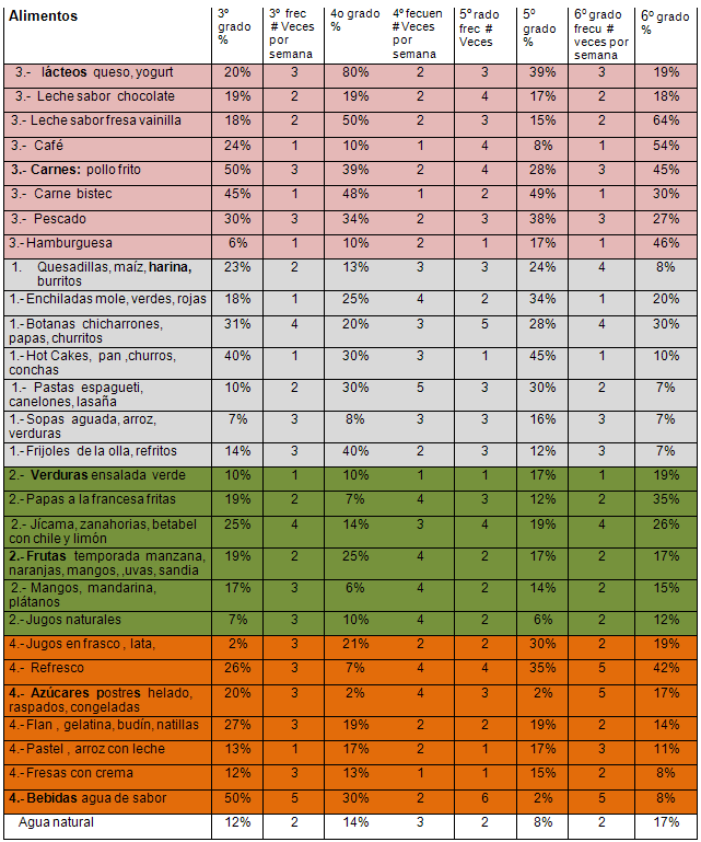 Tabla 2 Fuente propia. En relación a los alimentos preferidos por los niños de 8 a 12 años 2009 de las escuelas primarias de la delegación Álvaro Obregón según el grado escolar. Ellos contestaron de acuerdo a la frecuencia de ingesta: