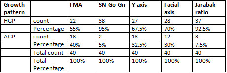 Table 1 Percentage frequency of parameters in assessing Horizontal growth pattern