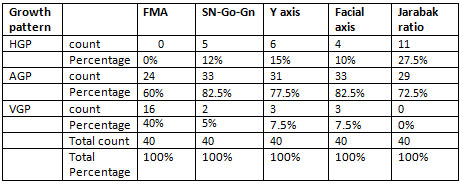 Table 2 Percentage frequency of parameters in assessing Average growth pattern